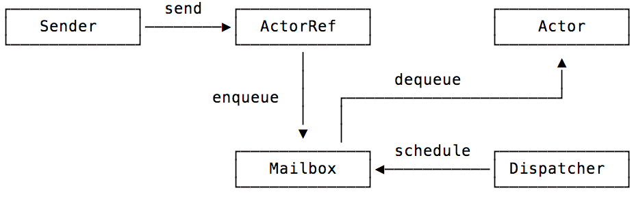 Akka-Actors