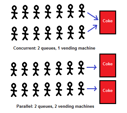 concurrency vs parallel