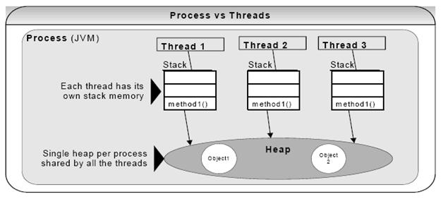 Process vs Threads